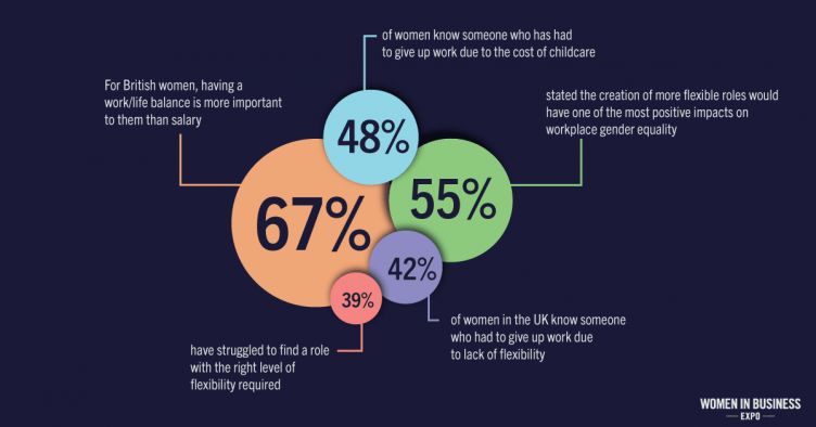 42% of women in the UK know someone who had to give up work due to lack of flexibility