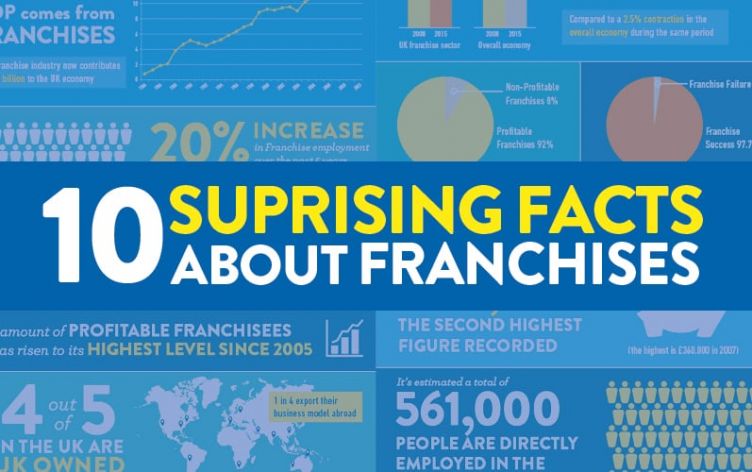 10 surprising facts about franchises