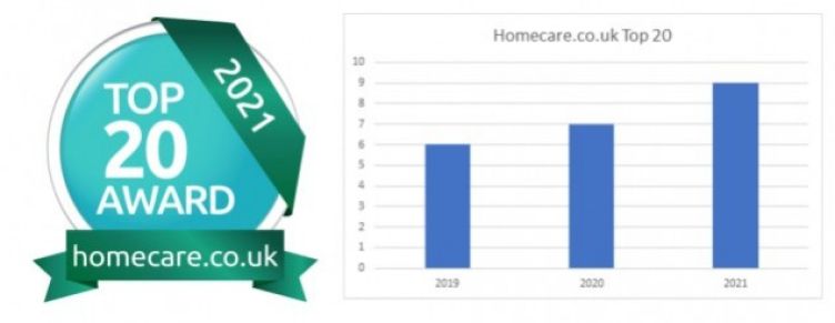 Caremark franchises rated top 20 regionally in homecare.co.uk awards 2021